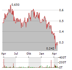 NICKEL INDUSTRIES Aktie Chart 1 Jahr