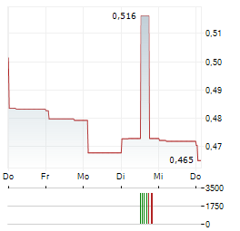 NICKEL INDUSTRIES Aktie 5-Tage-Chart