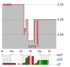 NICKEL INDUSTRIES Aktie 5-Tage-Chart