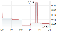 NICKEL INDUSTRIES LIMITED 5-Tage-Chart