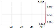 NICO RESOURCES LIMITED Chart 1 Jahr