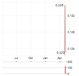 NICO RESOURCES Aktie Chart 1 Jahr