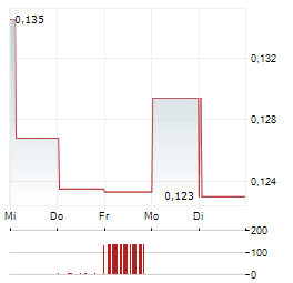 NICO RESOURCES Aktie 5-Tage-Chart