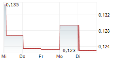 NICO RESOURCES LIMITED 5-Tage-Chart