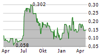 NICOCCINO HOLDING AB Chart 1 Jahr