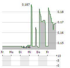 NICOCCINO Aktie 5-Tage-Chart