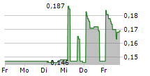 NICOCCINO HOLDING AB 5-Tage-Chart