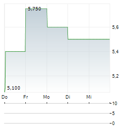 NICOLA MINING INC ADR Aktie 5-Tage-Chart