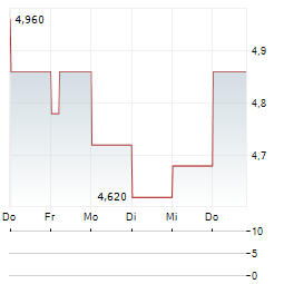 NICOLA MINING INC ADR Aktie 5-Tage-Chart