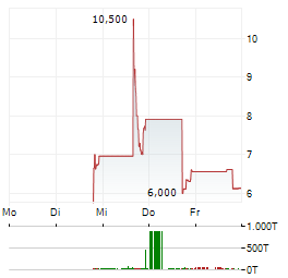 NICOLA MINING INC ADR Aktie 5-Tage-Chart