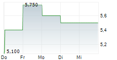 NICOLA MINING INC ADR 5-Tage-Chart