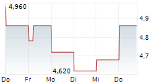 NICOLA MINING INC ADR 5-Tage-Chart