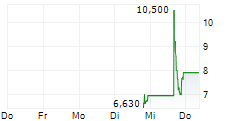NICOLA MINING INC ADR 5-Tage-Chart