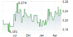 NICOLA MINING INC Chart 1 Jahr