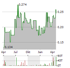 NICOLA MINING Aktie Chart 1 Jahr