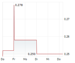 NICOLA MINING INC Chart 1 Jahr