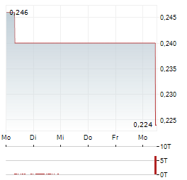 NICOLA MINING Aktie 5-Tage-Chart