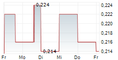 NICOLA MINING INC 5-Tage-Chart