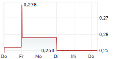 NICOLA MINING INC 5-Tage-Chart