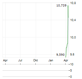 NICOLAS CORREA Aktie Chart 1 Jahr