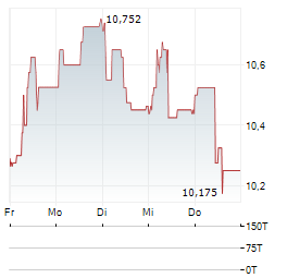 NICOLAS CORREA Aktie 5-Tage-Chart