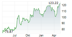 NICOLET BANKSHARES INC Chart 1 Jahr