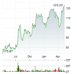 NICOLET BANKSHARES Aktie Chart 1 Jahr