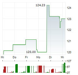 NICOLET BANKSHARES Aktie 5-Tage-Chart