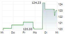 NICOLET BANKSHARES INC 5-Tage-Chart