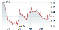 NICOX SA Chart 1 Jahr