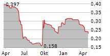 NICOX SA Chart 1 Jahr