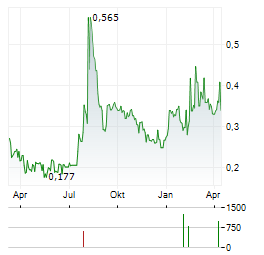 NICOX Aktie Chart 1 Jahr