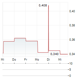 NICOX Aktie 5-Tage-Chart