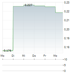 NICOX Aktie 5-Tage-Chart