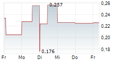 NICOX SA 5-Tage-Chart