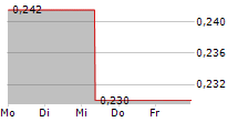 NICOX SA 5-Tage-Chart