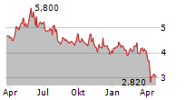 NIDEC CORPORATION ADR Chart 1 Jahr