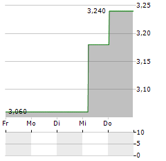 NIDEC CORPORATION ADR Aktie 5-Tage-Chart