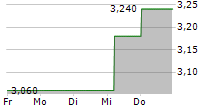 NIDEC CORPORATION ADR 5-Tage-Chart