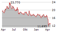 NIDEC CORPORATION Chart 1 Jahr