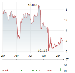 NIDEC Aktie Chart 1 Jahr