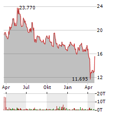 NIDEC Aktie Chart 1 Jahr