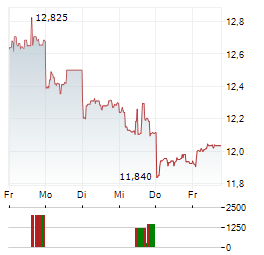 NIDEC Aktie 5-Tage-Chart
