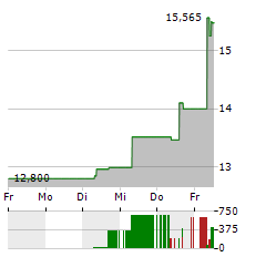 NIDEC Aktie 5-Tage-Chart