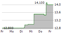 NIDEC CORPORATION 5-Tage-Chart