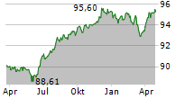 NIDWALDNER KANTONALBANK Chart 1 Jahr