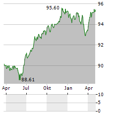 NIDWALDNER KANTONALBANK Aktie Chart 1 Jahr