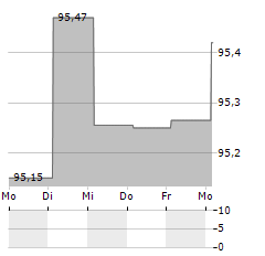 NIDWALDNER KANTONALBANK Aktie 5-Tage-Chart