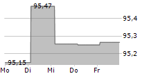 NIDWALDNER KANTONALBANK 5-Tage-Chart