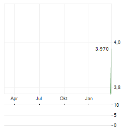NIEWIADOW POLSKA GRUPA MILITARNA Aktie Chart 1 Jahr